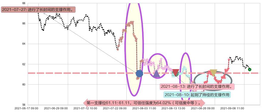 百胜中国阻力支撑位图-阿布量化