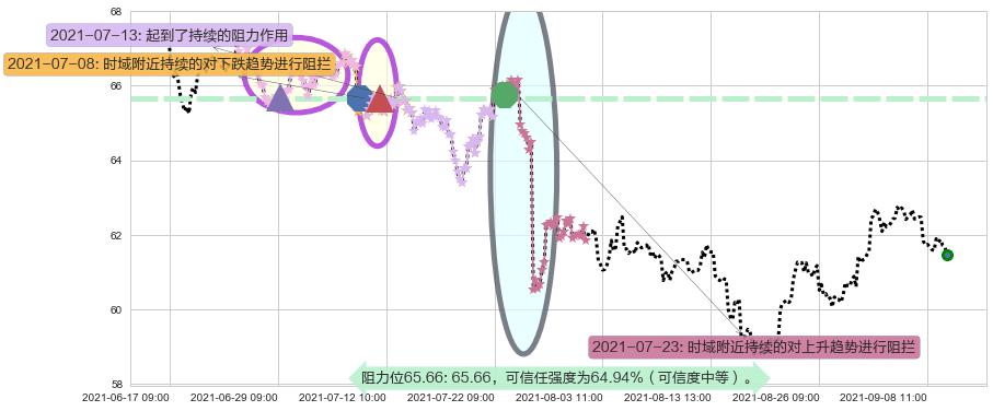 百胜中国阻力支撑位图-阿布量化