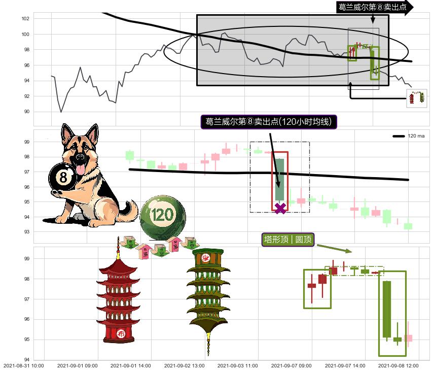 塔形顶 | 圆顶+向上加速度线+绵绵阴跌|下跌不止+升势停顿+下跌两颗星 ｜ 下跌三颗星+两黑夹一红+下跌镊子线（n形磁铁）+顶部尽头线（下山虎）+看跌(高位倒锤头)流星线+下降覆盖线+阴包阳(穿头破脚) ➕ 葛兰威尔第⑧卖出点