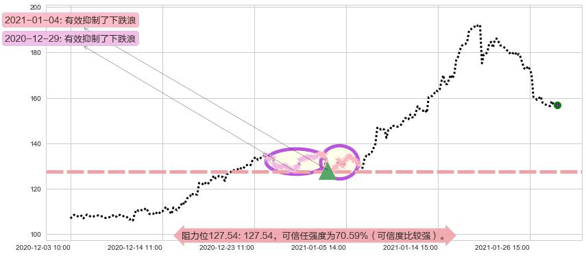 再鼎医药阻力支撑位图-阿布量化