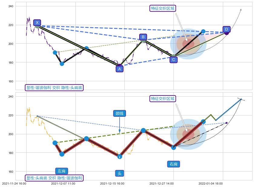 突破整理+调整浪ABC ➕ 谐波(XABCD)