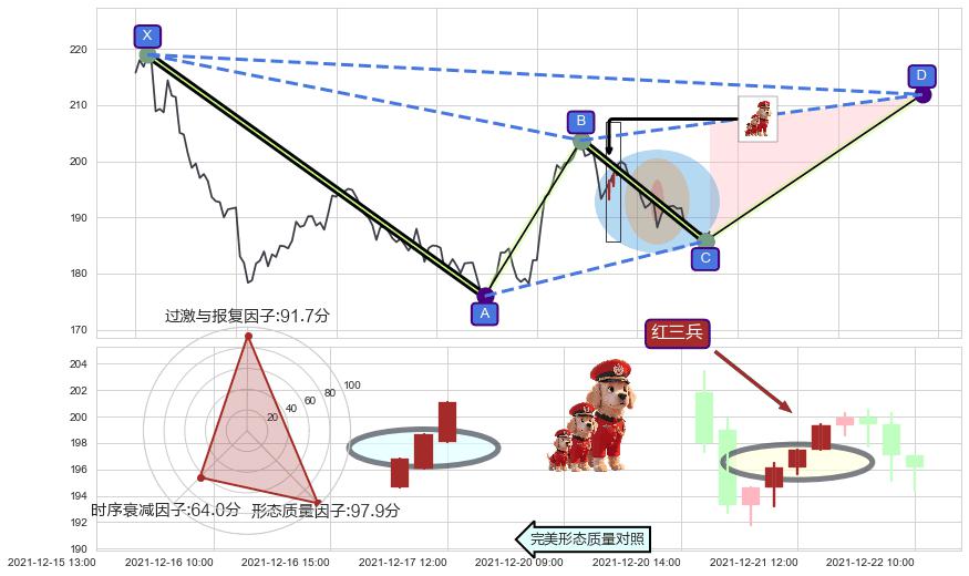 红三兵+单针探底（定海神针）+锤头线（锤子线）+上升覆盖线+双针探底 ➕ 谐波(XABCD)