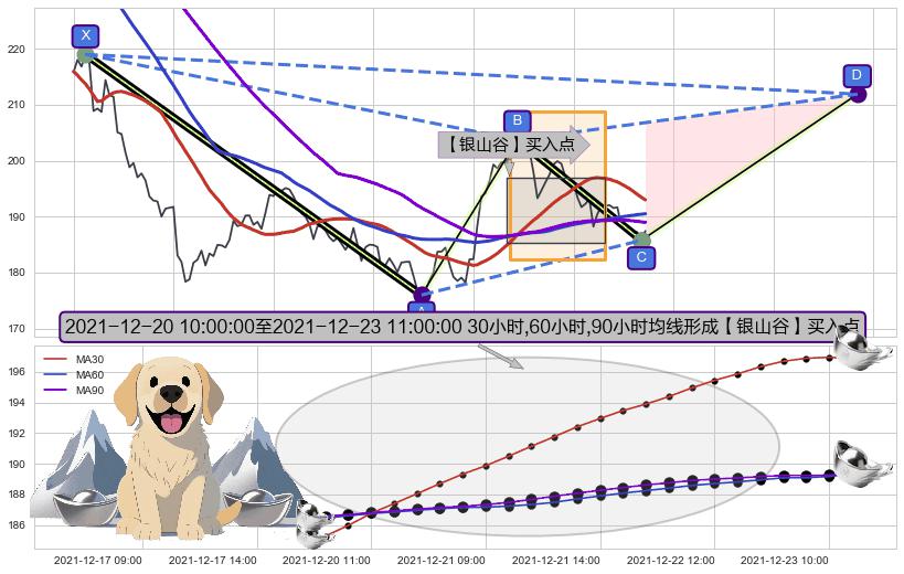 【银山谷】买入点+【蛟龙出海】买入点+【高山滑雪】买入点 ➕ 谐波(XABCD)