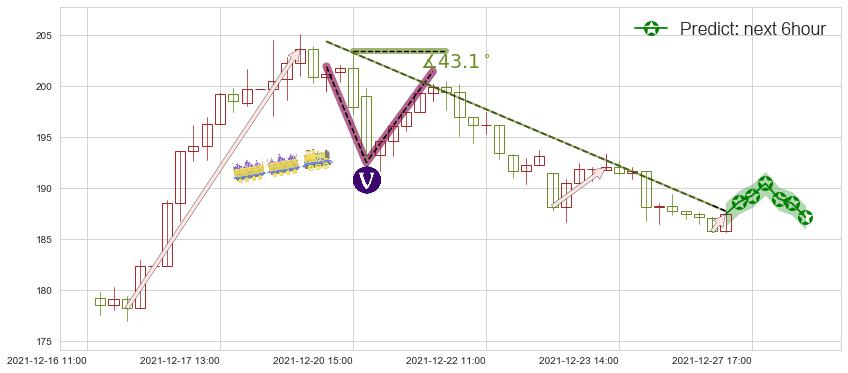 预测Zoom Video通讯(usZM)价格K线图-阿布量化