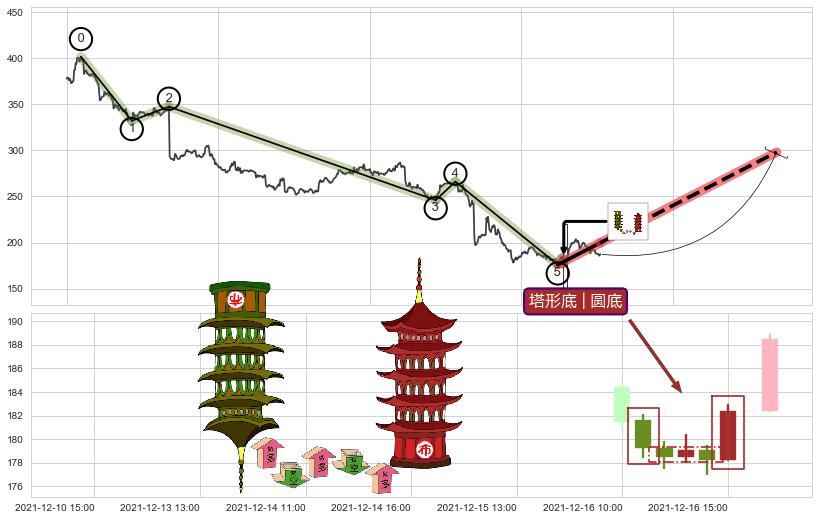 塔形底 | 圆底+早晨之星（黎明之星）+降势停顿+红三兵+上涨两颗星 | 上涨三颗星+两红夹一黑+单针探底（定海神针）+锤头线（锤子线）+上升覆盖线+双针探底+看涨(低位)倒锤头线 ➕ 调整浪ABC
