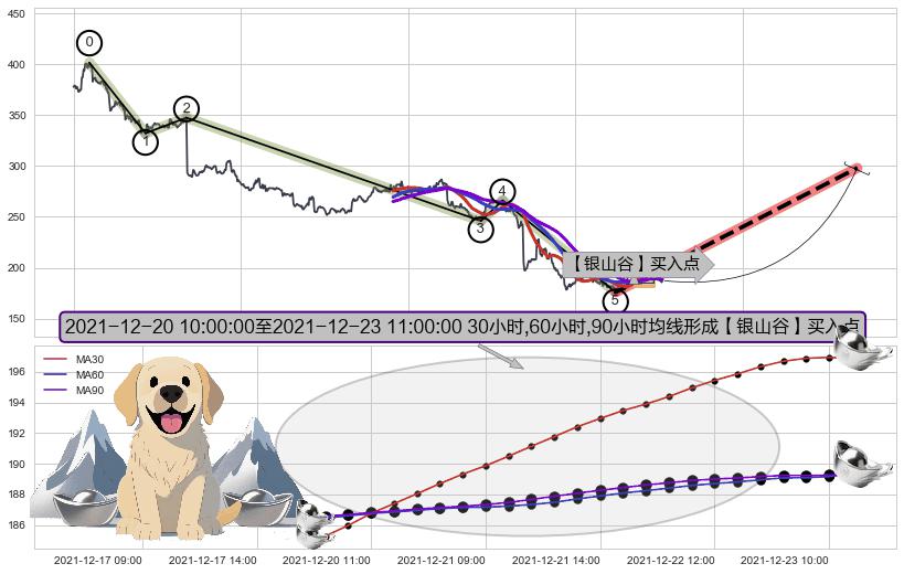 【银山谷】买入点+【金蜘蛛】买入点+【旱地拔葱】买入点+【蛟龙出海】买入点+【高山滑雪】买入点+【烘云托月】买入点 ➕ 调整浪ABC