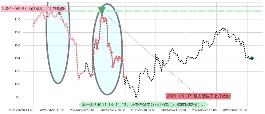 Zynga阻力支撑位图-阿布量化