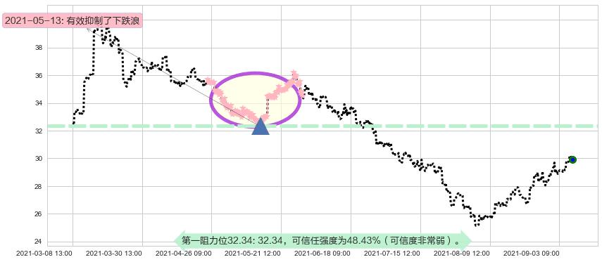 南方航空阻力支撑位图-阿布量化