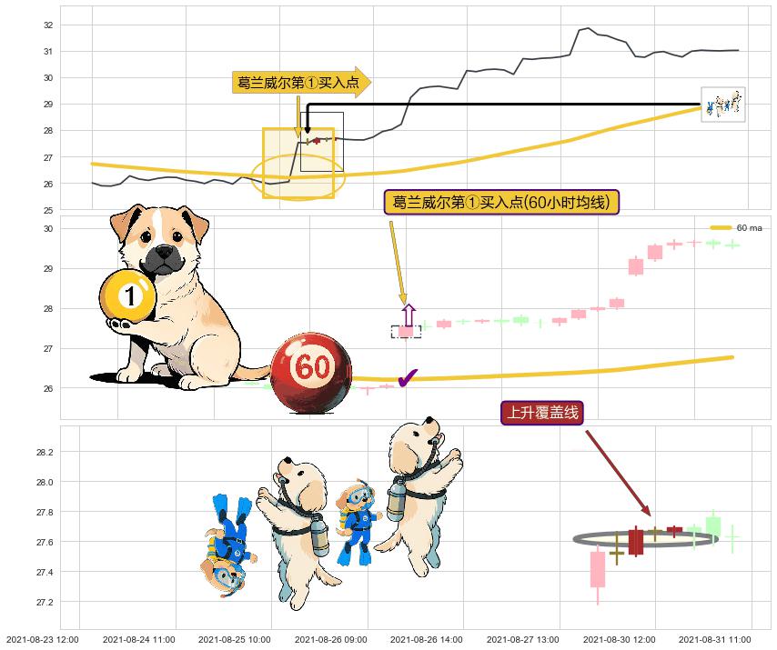 上升覆盖线+锤头线（锤子线）+塔形底 | 圆底+多方炮+上涨Pinbar组合信号+上涨螺旋桨形态 ➕ 葛兰威尔第①买入点