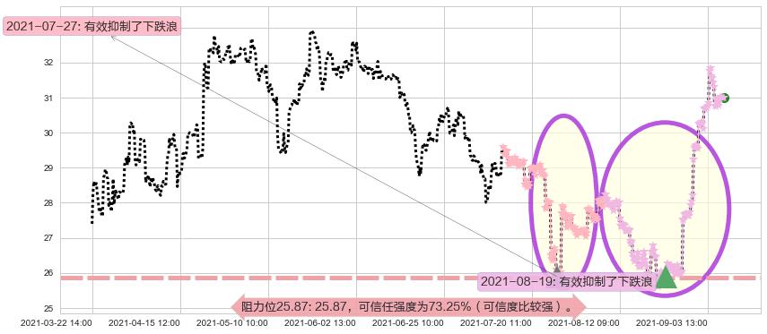 中通快递阻力支撑位图-阿布量化