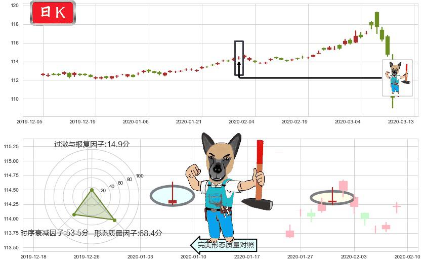 美国全债市ETF-iShares(usAGG)看跌(高位倒锤头)流星线K线图-阿布量化