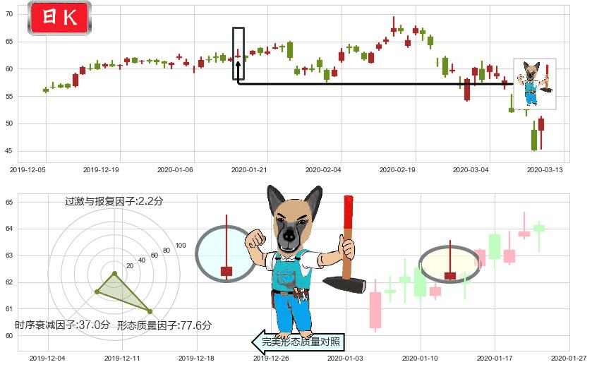 应用材料公司(usAMAT)看跌(高位倒锤头)流星线K线图-阿布量化