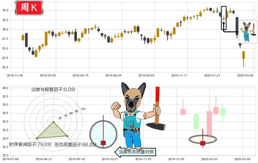 美国银行(usBAC)看跌(高位倒锤头)流星线K线图-阿布量化