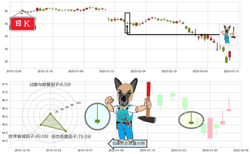 纽约梅隆银行(usBK)看跌(高位倒锤头)流星线K线图-阿布量化