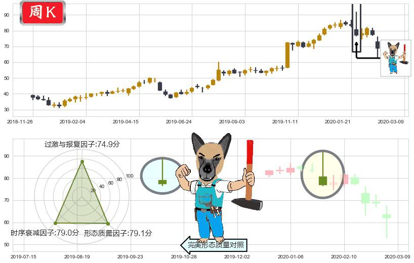 凌云半导体(usCRUS)看跌(高位倒锤头)流星线K线图-阿布量化