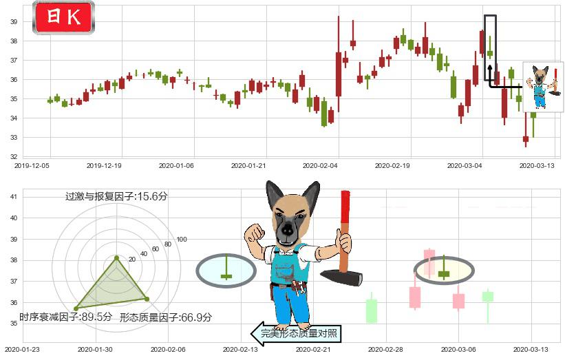 eBay(usEBAY)看跌(高位倒锤头)流星线K线图-阿布量化