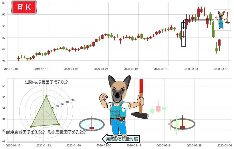 Etsy(usETSY)看跌(高位倒锤头)流星线K线图-阿布量化
