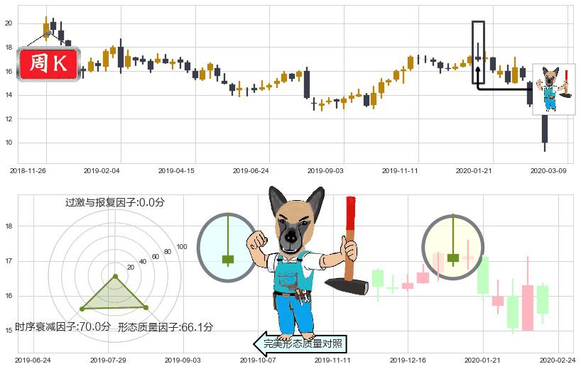 FireEye(usFEYE)看跌(高位倒锤头)流星线K线图-阿布量化