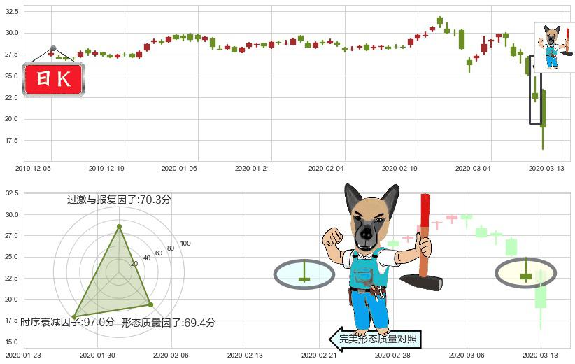 黄金矿业ETF(usGDX)看跌(高位倒锤头)流星线K线图-阿布量化