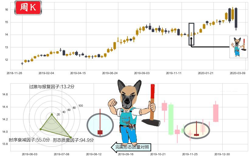 黄金ETF-iShares(usIAU)看跌(高位倒锤头)流星线K线图-阿布量化