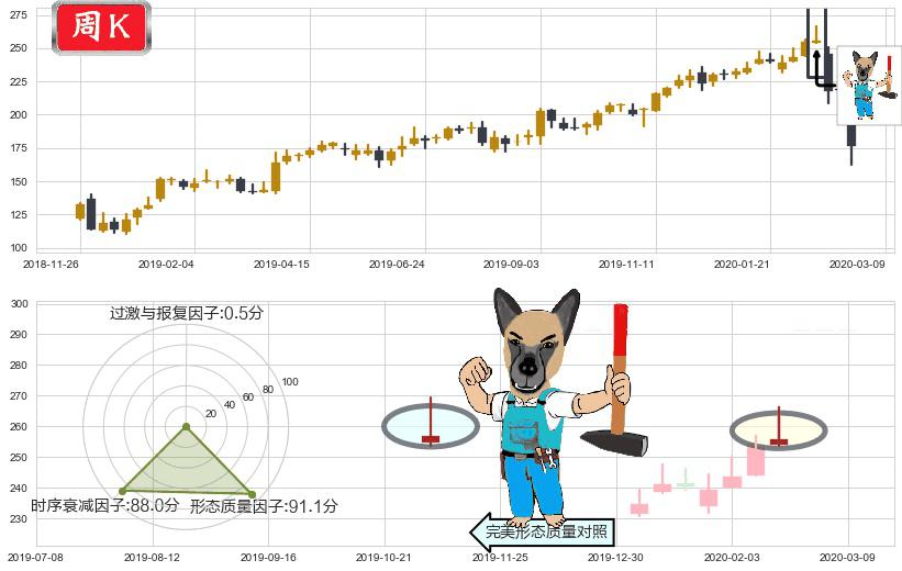 露露柠檬(usLULU)看跌(高位倒锤头)流星线K线图-阿布量化