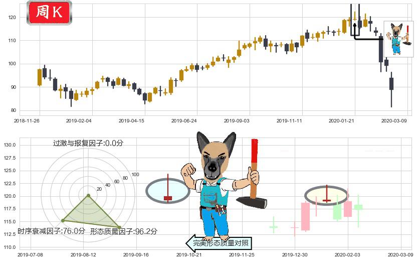 美敦力(usMDT)看跌(高位倒锤头)流星线K线图-阿布量化
