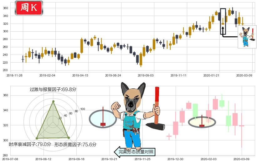 网易(usNTES)看跌(高位倒锤头)流星线K线图-阿布量化