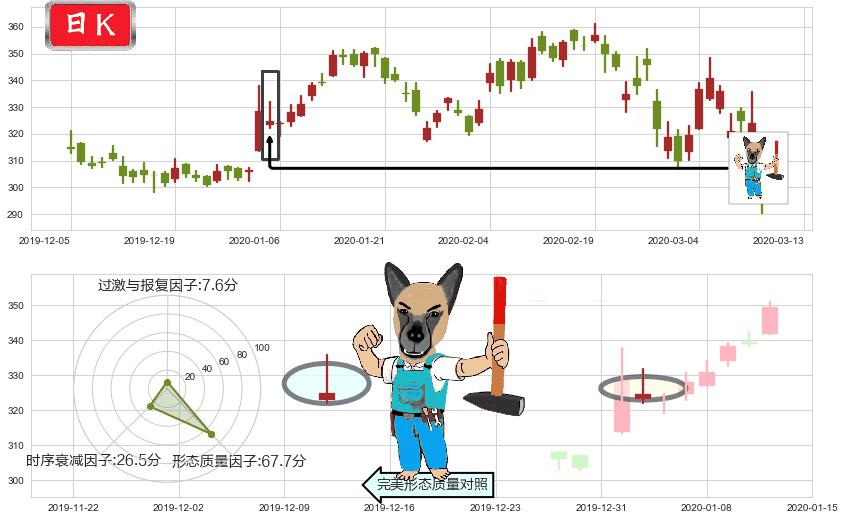 网易(usNTES)看跌(高位倒锤头)流星线K线图-阿布量化