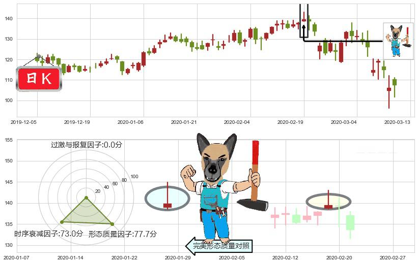 Okta Inc.(usOKTA)看跌(高位倒锤头)流星线K线图-阿布量化