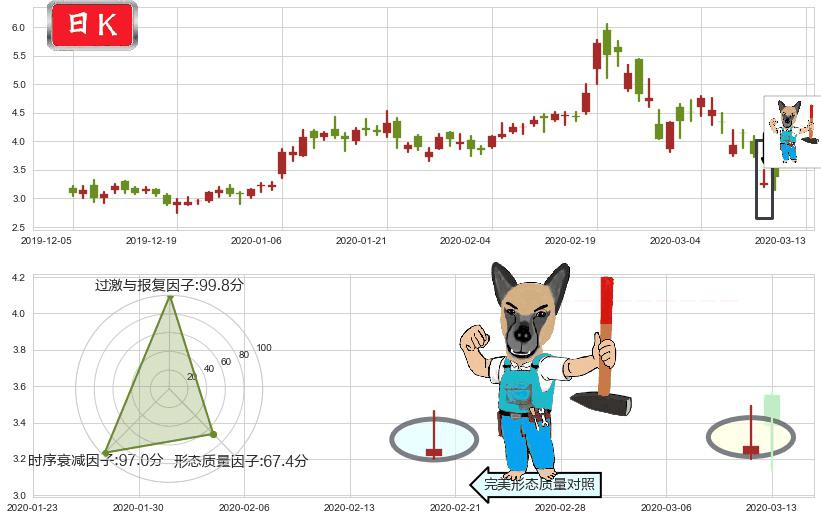 普拉格能源(usPLUG)看跌(高位倒锤头)流星线K线图-阿布量化