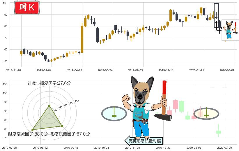 高通(usQCOM)看跌(高位倒锤头)流星线K线图-阿布量化