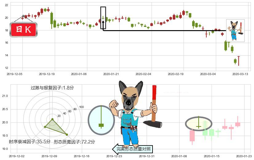 QIWI Plc(usQIWI)看跌(高位倒锤头)流星线K线图-阿布量化