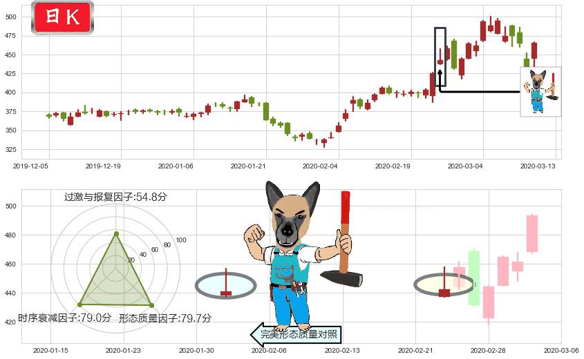 再生元制药(usREGN)看跌(高位倒锤头)流星线K线图-阿布量化