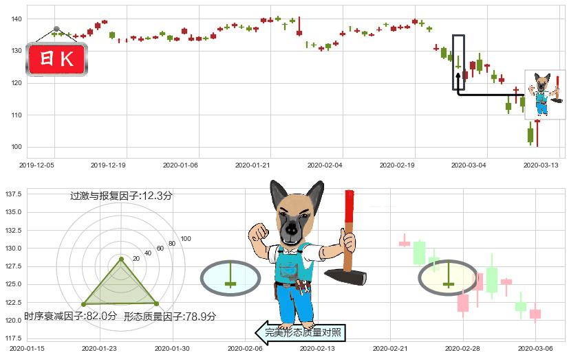 SAP SE(usSAP)看跌(高位倒锤头)流星线K线图-阿布量化