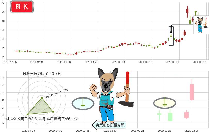 原油2X做空-ProShares(usSCO)看跌(高位倒锤头)流星线K线图-阿布量化