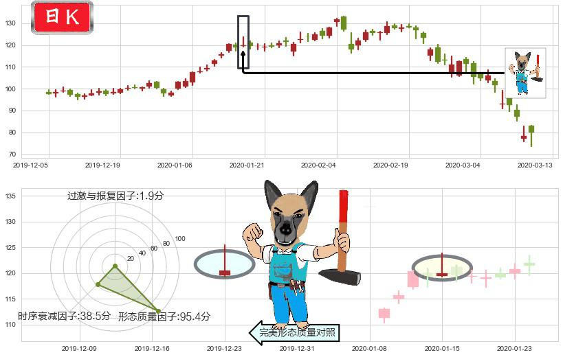 Twilio(usTWLO)看跌(高位倒锤头)流星线K线图-阿布量化