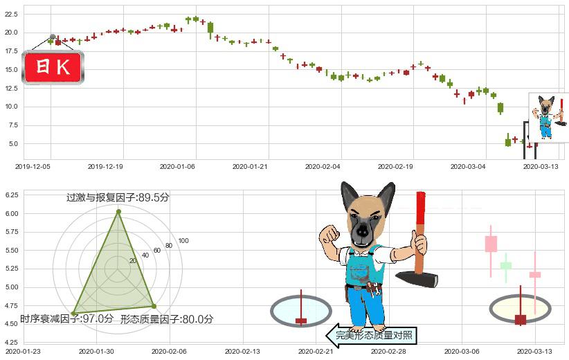 原油2X做多-ProShares(usUCO)看跌(高位倒锤头)流星线K线图-阿布量化