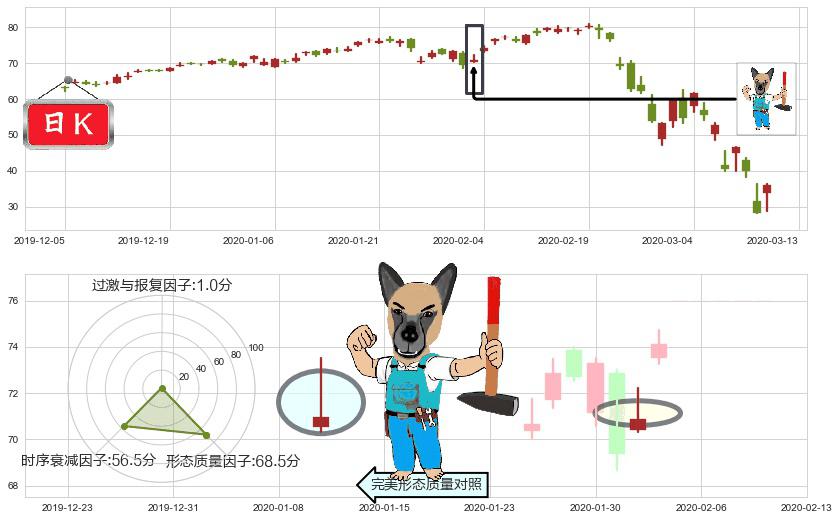 标普500-3X多-ProShares(usUPRO)看跌(高位倒锤头)流星线K线图-阿布量化