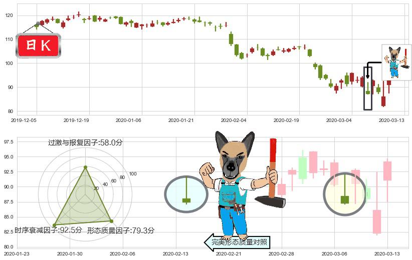 UPS快递(usUPS)看跌(高位倒锤头)流星线K线图-阿布量化