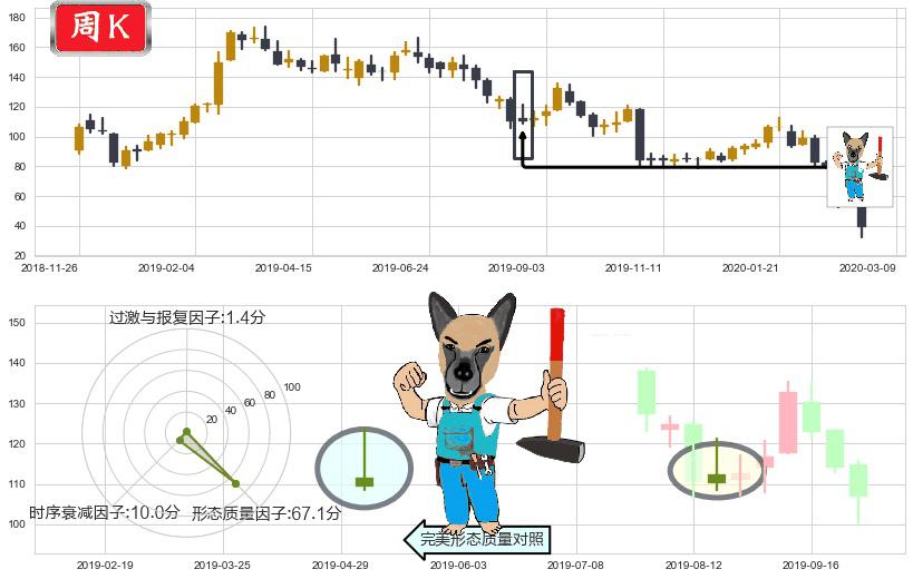 Wayfair(usW)看跌(高位倒锤头)流星线K线图-阿布量化