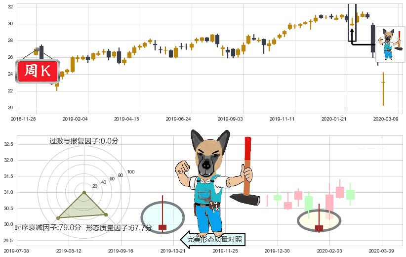 金融业ETF-SPDR(usXLF)看跌(高位倒锤头)流星线K线图-阿布量化