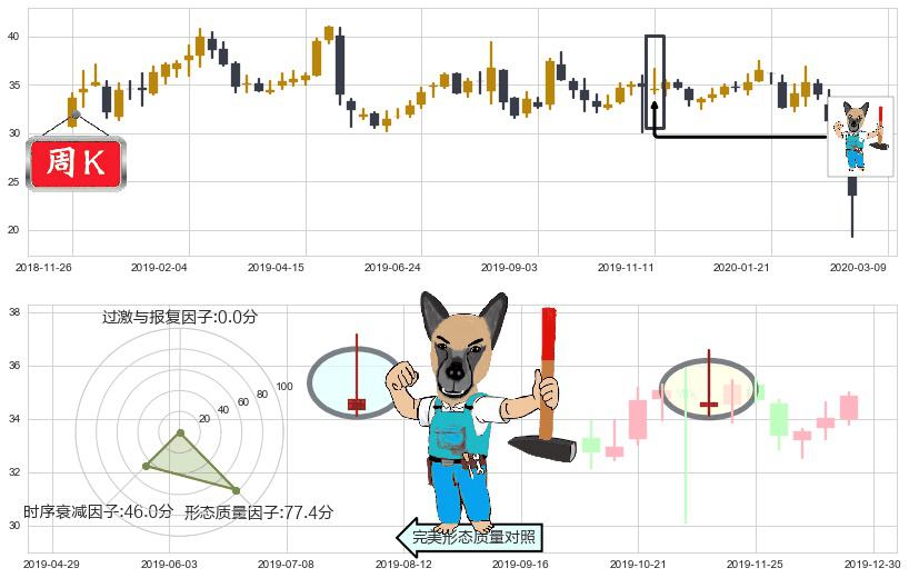 Yelp(usYELP)看跌(高位倒锤头)流星线K线图-阿布量化