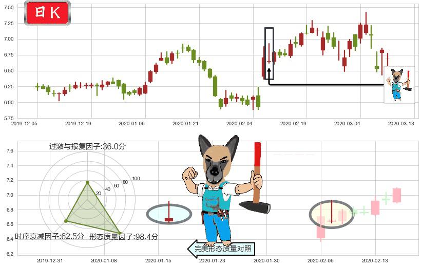 Zynga(usZNGA)看跌(高位倒锤头)流星线K线图-阿布量化