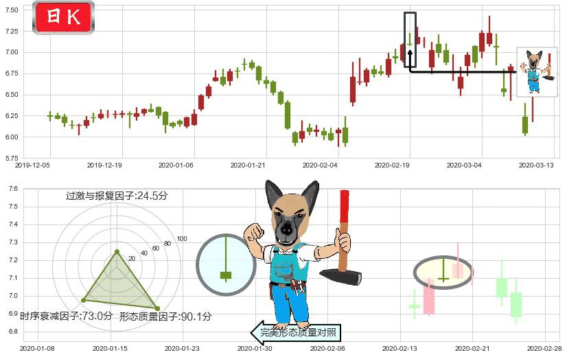 Zynga(usZNGA)看跌(高位倒锤头)流星线K线图-阿布量化