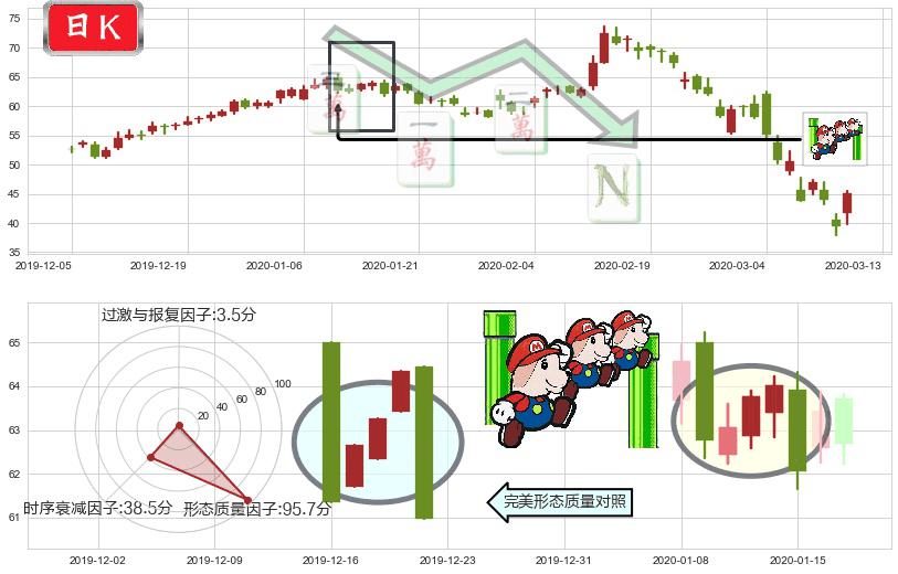 安霸(usAMBA)下降三部曲（降势三鹤）K线图-阿布量化