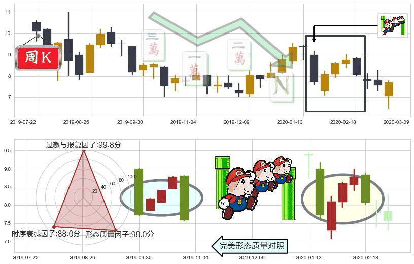 DouYu(usDOYU)下降三部曲(降势三鹤)K线图-阿布量化
