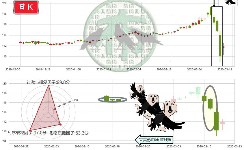 美国全债市ETF-iShares(usAGG)三只乌鸦K线图-阿布量化