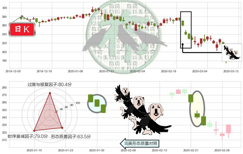 爱齐科技(usALGN)三只乌鸦K线图-阿布量化