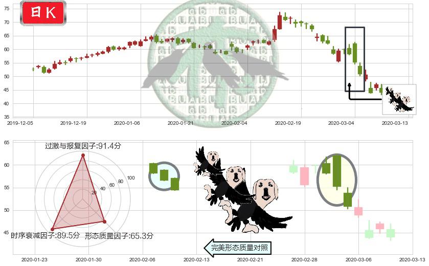 安霸(usAMBA)三只乌鸦K线图-阿布量化