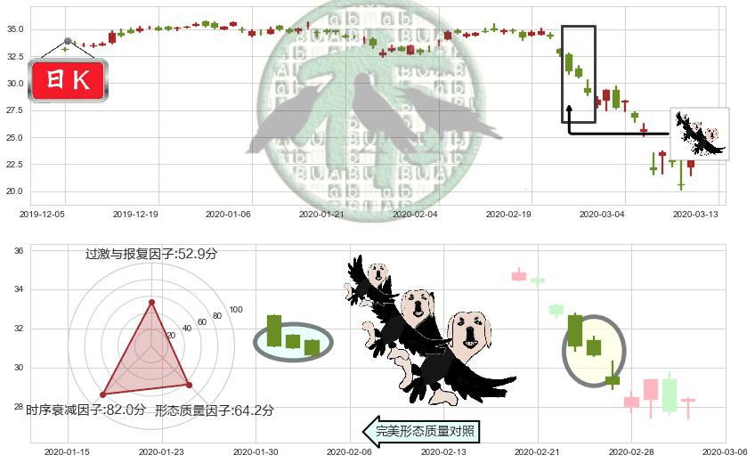 美国银行(usBAC)三只乌鸦K线图-阿布量化